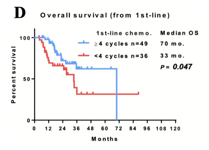 Within the avelumab group, the median overall survival was 70 months in the ≥4-cycle group and 33 months in the 2–3-cycle group (p = 0.047):&nbsp;