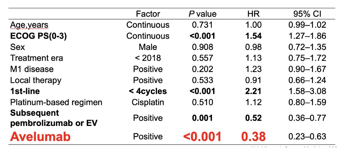 Multivariable analysis identified receiving <4 cycles as an independent predictor of shorter overall survival (HR 2.21, 95% CI 1.58-3.08; p < 0.001), while avelumab maintenance was associated with improved overall survival (HR 0.38, 95% CI 0.23-0.63; p < 0.001):