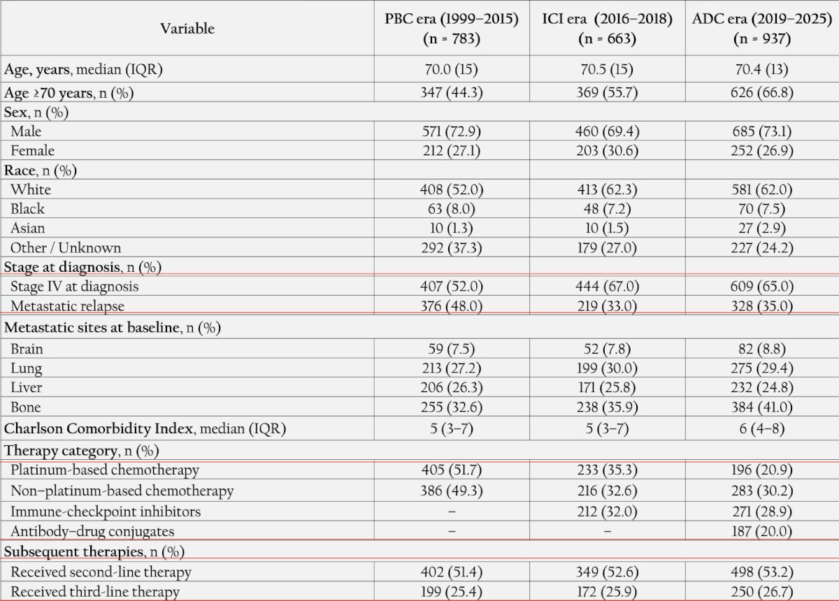 &nbsp;Among 4,720 patients with metastatic urothelial carcinoma, 2,383 received first line therapy between 1999 and 2025 and were included in the analysis. Overall, 783, 663, and 937 patients were treated in the platinum based chemotherapy, immune checkpoint inhibitor, and antibody drug conjugate eras, respectively. Median age was 70 years across platinum based chemotherapy, immune checkpoint inhibitor, and antibody drug conjugate eras, respectively, and the proportion of male patients was 72.9%, 69.4%, and 73.1%. Across treatment eras, 51.7% of patients in platinum based chemotherapy era received platinum based chemotherapy (49.3% non-platinum based chemotherapy), 32% in the immune checkpoint inhibitor era received immune checkpoint inhibitors (35.3% only platinum based chemotherapy, 32.6% non-platinum based chemotherapy), and 20% in the antibody drug conjugate era received antibody drug conjugates (20.9% only platinum based chemotherapy, 30.2% only non-platinum based chemotherapy, 28.9% immune checkpoint inhibitors). Regarding subsequent therapies, in the platinum-based chemotherapy, immune checkpoint inhibitor, and antibody drug conjugate eras, 51.4%, 52.6%, and 53.2% of patients received second-line therapy, and 25.4%, 25.9%, and 26.7% received third-line therapy, respectively. The three cohorts yielded no significant differences in sex, race, comorbidities, lines of treatment, or stage at diagnosis (all p > 0.05):