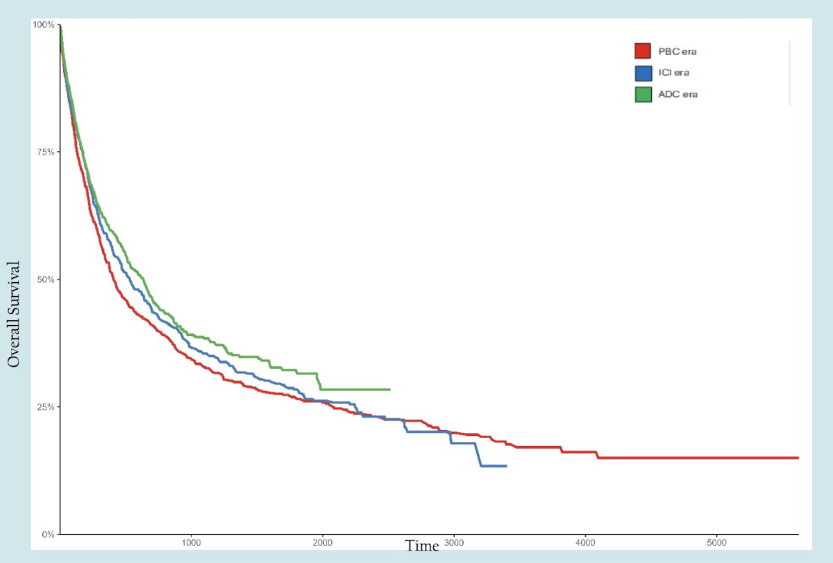 The median overall survival was 13.5 months in the platinum-based chemotherapy era, 17.5 months in the immune checkpoint inhibitors era, and 21.1 months in the antibody drug conjugate era, with a significant difference between the antibody drug conjugate versus platinum-based chemotherapy eras (p = 0.0017):