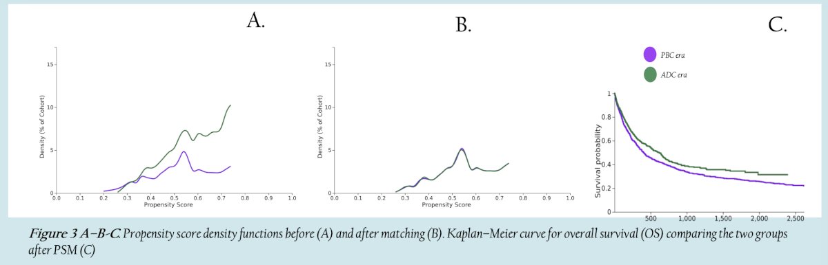 &nbsp;After propensity score matching, the median overall survival was 13.4, 17.3, and 22.3 months in the platinum-based chemotherapy, immune checkpoint inhibitor, and antibody drug conjugate eras, respectively, with the difference between the platinum-based chemotherapy versus antibody drug conjugate eras remaining significant (p = 0.005):