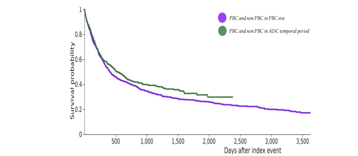 Notably, a subgroup analysis of patients who received only chemotherapy (platinum based chemotherapy or non-platinum based chemotherapy) in their respective temporal period showed median overall survival 13.5, 14.6, and 17.1 months in the platinum based chemotherapy, immune checkpoint inhibitor, and antibody drug conjugate eras, respectively, with a trend toward significance for the platinum based chemotherapy versus antibody drug conjugate eras comparison (p = 0.006):&nbsp;