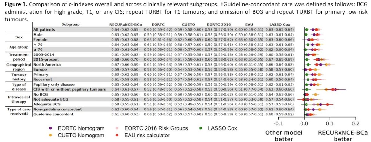 Across clinically relevant subgroups, RECURxNCE-BCa consistently demonstrated higher c-indices compared with existing models, including the EORTC nomogram, the CUETO model, the 2016 EORTC risk groups, and the EAU risk calculator. In the overall cohort, RECURxNCE-BCa achieved a c-index of 0.64 (95% CI 0.62–0.65), compared with 0.60 (95% CI 0.59–0.62) for the EORTC nomogram and 0.59 (95% CI 0.58–0.60) for the CUETO model. Performance remained stable across important clinical subgroups, including sex, age category, treatment era, geographic region, tumor history, intravesical therapy exposure, and guideline-concordant care. Notably, discrimination improved modestly in more contemporary cohorts (2015–present), with a c-index approaching 0.68.