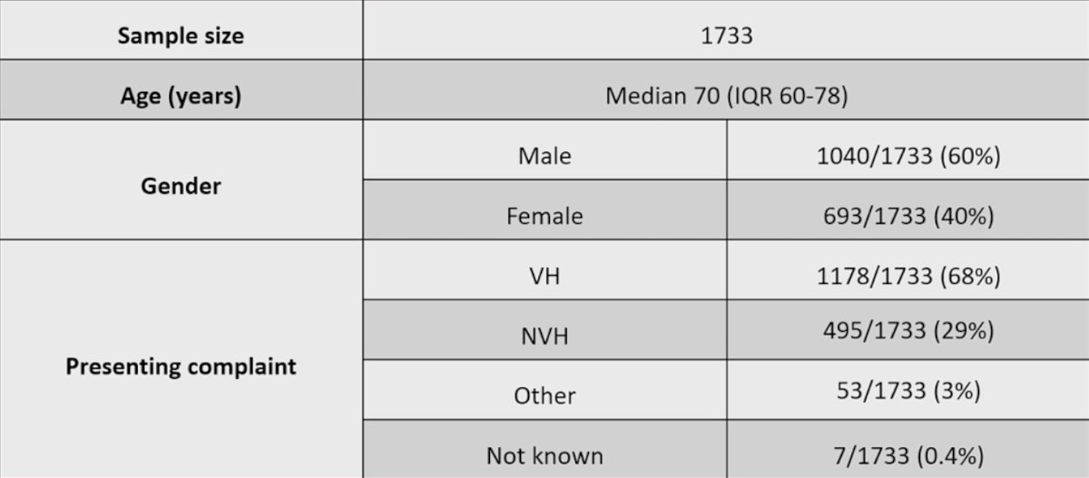 In total, 1,733 patients were referred during the study period. The median age was 70 (IQR 60-78) years, 1,040/1,733 (60%) were male, and visible hematuria was the presenting complaint in 1178/1733 (68%) patients: