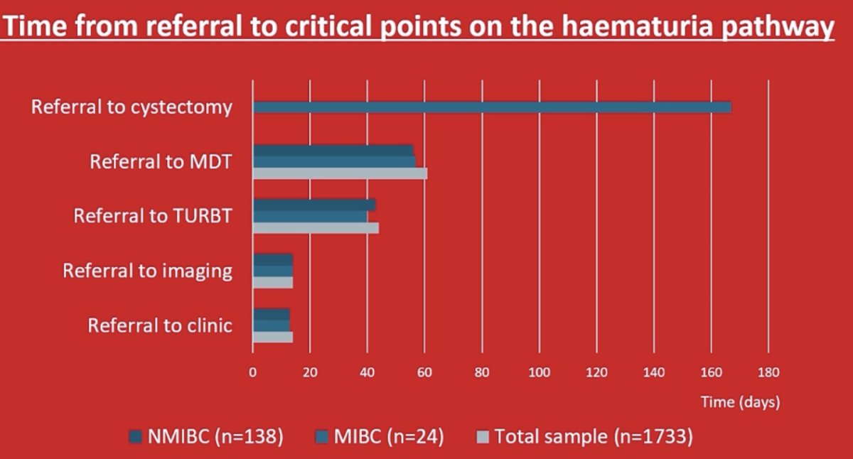 Muscle-invasive bladder cancer was diagnosed in 16/34 (47%) patients. In the remainder of the cohort with non-suspected muscle-invasive bladder cancer at flexible cystoscopy, 8/677 (1%) had muscle-invasive bladder cancer. Overall in the cohort, non-muscle invasive bladder cancer was diagnosed in 138/1733 (8%), muscle invasive bladder cancer in 24/1733 (1%), and upper tract urothelial cancer in 15/1733 (1%). Radical cystectomy was performed in 6/24 (25%), and radical radiotherapy was given to 4/24 (17%) patients with muscle-invasive bladder cancer. The mean time from referral to flexible cystoscopy was 17 days, and from referral to TURBT was 43 days. The mean time to cystectomy was 176 days for patients having neoadjuvant chemotherapy and 143 days among those not receiving neoadjuvant treatment: