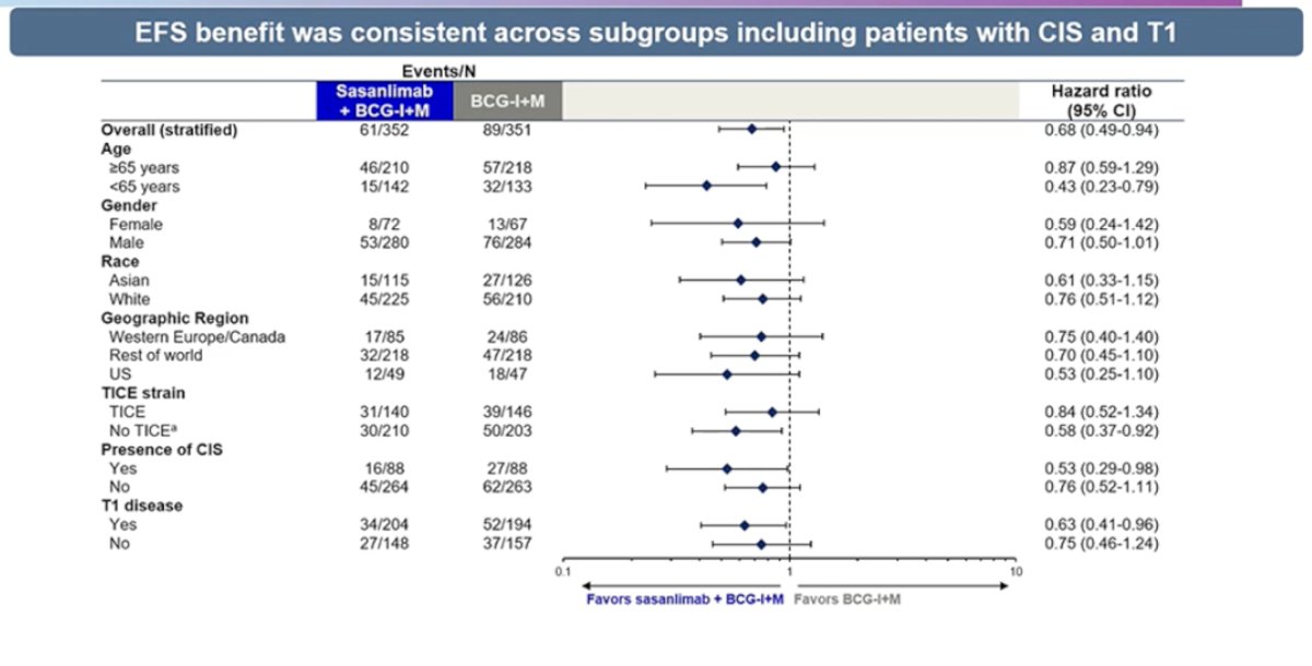 The next important question is identifying which patients may be the best candidates for these intensified treatment strategies. Subgroup analyses from the CREST trial suggest that the event-free survival benefit was generally consistent across multiple patient groups, including those with CIS and T1 disease. These findings indicate that the benefit of treatment intensification may extend broadly across high-risk NMIBC populations, although further work is needed to better refine patient selection.