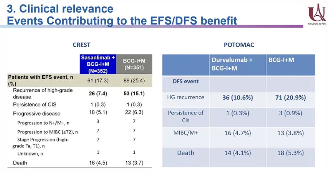 Third, the clinical relevance of the event-free and disease-free survival benefits reported in recent trials was discussed by Dr. Xylinas. He emphasized that in both the CREST and POTOMAC studies,2,3 the improvement in EFS and DFS was primarily driven by reductions in high-grade disease recurrence. He noted that patients who develop high-grade recurrence after BCG are often on the pathway toward BCG-unresponsive disease, which has important clinical implications. In this context, preventing high-grade recurrence is meaningful, as these patients may ultimately require radical cystectomy if the disease progresses.
