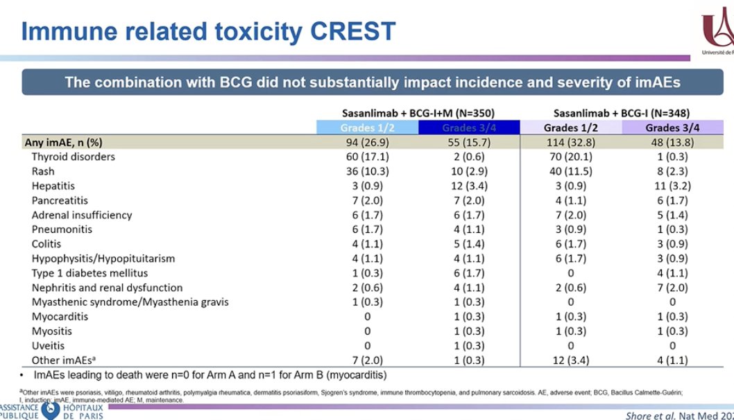 More specifically, immune-related toxicity in the CREST trial did not appear to increase substantially with the addition of BCG. The incidence and severity of immune-related adverse events were comparable between treatment groups. Most events were low grade, with thyroid disorders and rash among the most commonly reported immune-related toxicities, while higher-grade immune-related events remained relatively uncommon.2