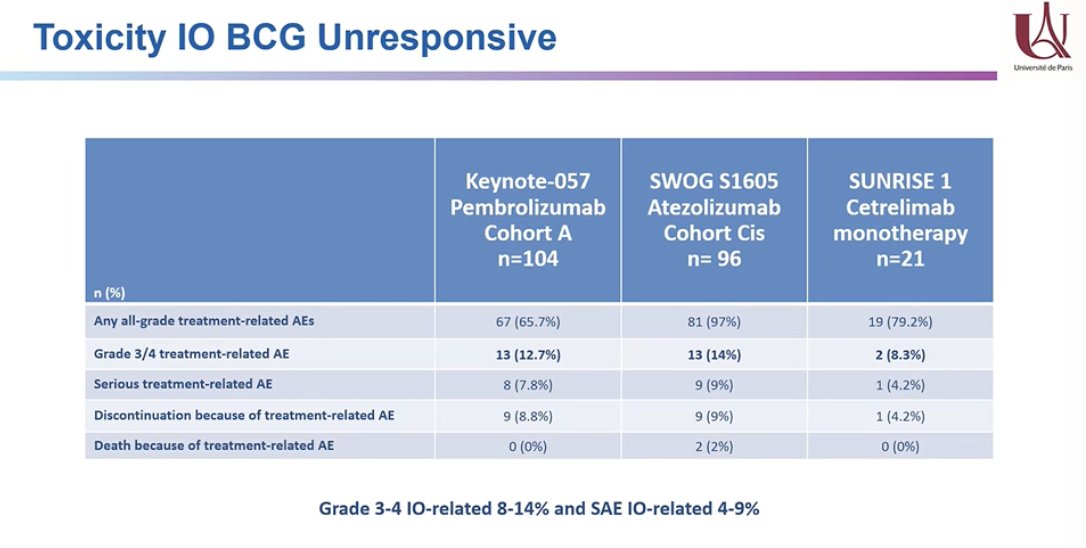 These adverse event rates appear acceptable and are comparable to those observed with immune checkpoint inhibitors in the BCG unresponsive setting. Data from studies such as KEYNOTE 057, SWOG S1605, and SUNRISE 1 demonstrate similar toxicity profiles, with grade 3 to 4 immune-related adverse events occurring in approximately 8 to 14 percent of patients and serious adverse events reported in roughly 4 to 9 percent, as shown below.