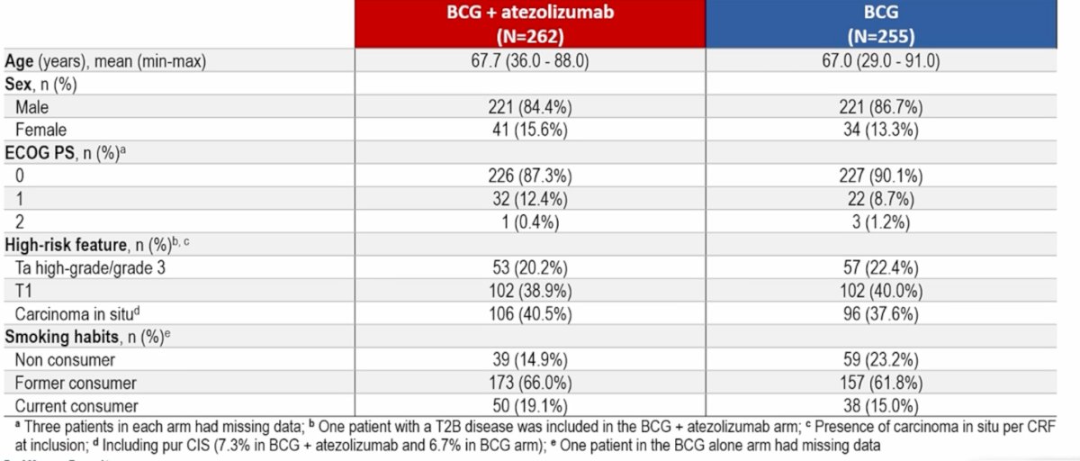 A total of 517 patients were randomized to receive either BCG plus atezolizumab (n=262) or BCG alone (n=255) across centers in France, Belgium, and Spain. Baseline demographic and disease characteristics were generally well balanced between the two treatment arms. The median age was approximately 67 years, and most patients had an ECOG performance status of 0. In terms of disease characteristics, high-risk NMIBC features were well represented, including T1 disease and carcinoma in situ. Notably, approximately 40% of patients in the BCG plus atezolizumab arm had CIS at baseline, reflecting a population with a substantial proportion of high-risk disease.&nbsp;