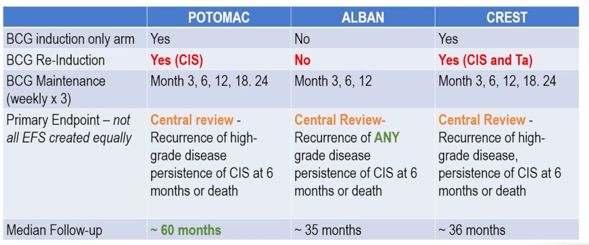 Importantly, Dr. Rouprêt highlighted several design differences across the three trials. ALBAN did not allow BCG reinduction, whereas reinduction was permitted in both POTOMAC (for CIS) and CREST (for CIS and Ta disease). Maintenance BCG schedules were also similar between POTOMAC and CREST, extending to months 3, 6, 12, 18, and 24, while ALBAN included a shorter maintenance schedule limited to months 3, 6, and 12. Another key distinction relates to follow-up duration. POTOMAC had the longest follow-up at approximately 60 months, compared with about 35–36 months in ALBAN and CREST.&nbsp;