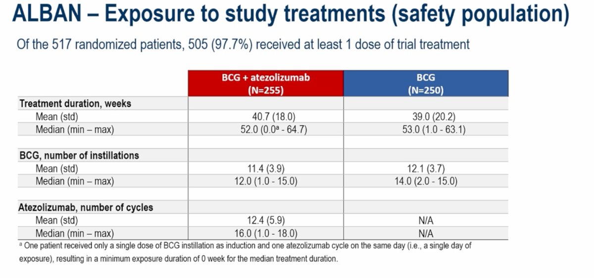 Dr. Rouprêt emphasized the concept of BCG exposure, noting that this is a term familiar to experts in the field and important when interpreting the ALBAN results. In this trial, BCG exposure was lower than in the other contemporary studies, with a median of 12 instillations in the BCG + atezolizumab arm and 14 in the BCG-alone arm. He pointed out that BCG exposure in ALBAN was therefore shorter than in POTOMAC and CREST, an important difference when comparing outcomes across trials.