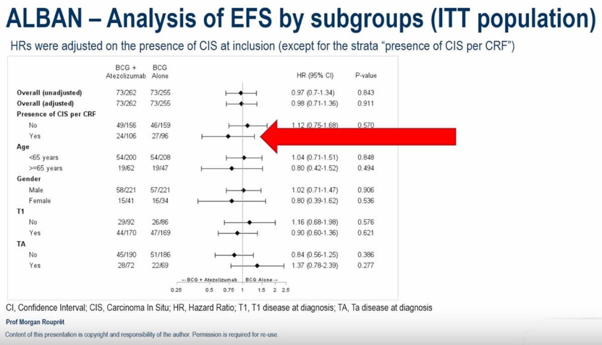Although the ALBAN trial was negative overall, Dr. Rouprêt highlighted that the subgroup analyses provide additional insights. In the forest plot, most subgroups showed no meaningful differences between treatment arms; however, the subgroup of patients with CIS demonstrated a trend toward benefit with the addition of atezolizumab to BCG, suggesting that this population may derive greater benefit from immune checkpoint inhibition.