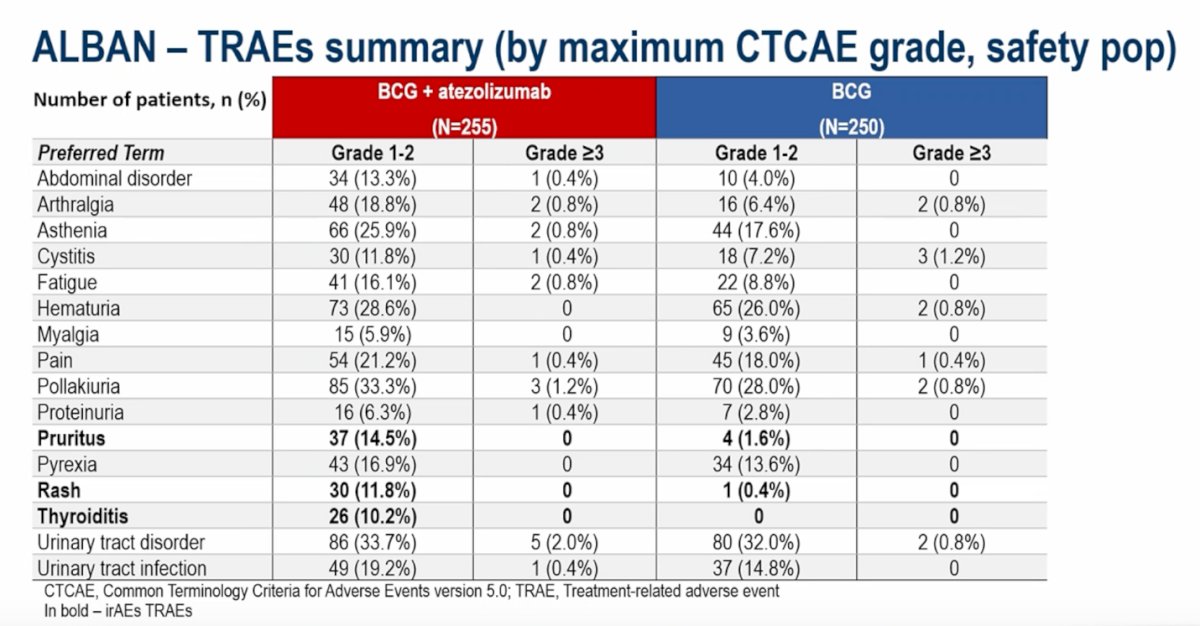 Dr. Rouprêt also noted that BCG reinduction was allowed at the discretion of the treating physician. Regarding safety, treatment-related adverse events were more frequent in the combination arm, although most were low grade. The most commonly reported events included urinary tract disorders, pollakiuria, hematuria, fatigue, and arthralgia, reflecting the expected toxicity profile associated with BCG-based therapy combined with systemic immunotherapy. Grade ≥3 events remained relatively uncommon across both groups, and there were no new safety signals compared to what we already know with the use of Atezolizumab in other trials of urothelial cancer.