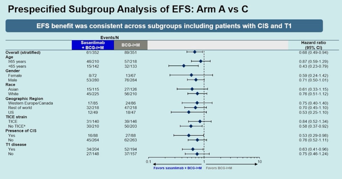 In the prespecified subgroup analysis, the EFS benefit with sasanlimab plus BCG was generally consistent across most subgroups. Dr. Shore highlighted that the effect appeared particularly relevant in patients with CIS, suggesting that this subgroup may derive greater benefit from the addition of checkpoint inhibition. A benefit was also observed among patients with T1 disease. Importantly, outcomes were similar regardless of the BCG strain used, with no meaningful differences observed between TICE and non-TICE strains.