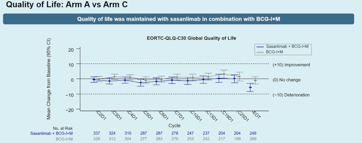 Dr. Shore also reviewed quality-of-life outcomes and noted that quality of life was maintained with the addition of sasanlimab to BCG induction and maintenance. Using the EORTC QLQ-C30 global quality-of-life scale, mean changes from baseline remained close to zero throughout treatment in both arms, indicating no meaningful deterioration associated with the combination therapy, as shown in the graphic below.
