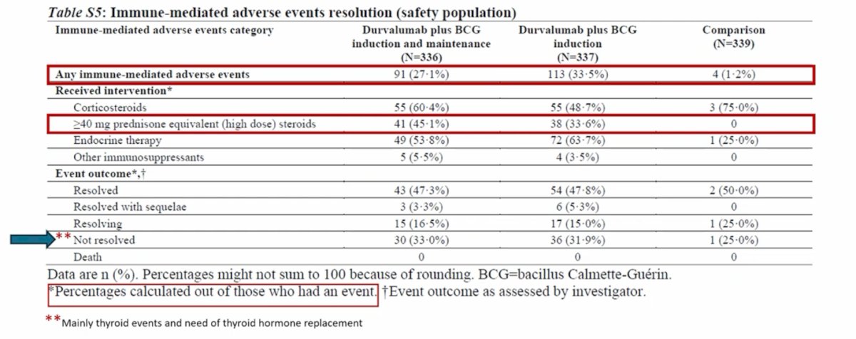 In the durvalumab plus BCG induction and maintenance arm, immune-related adverse events occurred in 27% of patients. Among those who developed these events, approximately 45% required high-dose corticosteroids, defined as more than 40 mg of prednisone or equivalent, underscoring the need for close monitoring and appropriate management of immune-related toxicity when adding checkpoint inhibition to BCG therapy.