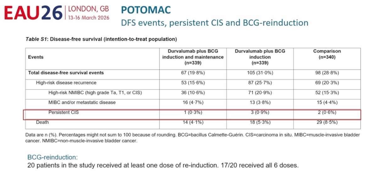 When examining the components of disease-free survival events, the addition of durvalumab to BCG induction and maintenance was associated with fewer total DFS events compared with BCG induction and maintenance alone. In particular, rates of high-risk disease recurrence were lower in the durvalumab plus BCG induction and maintenance arm. Persistent carcinoma in situ was uncommon across all treatment groups, occurring in only a small number of patients. The investigators also reported that 20 patients across the study received BCG re-induction, with most completing the full six planned doses. These findings further support the overall DFS benefit observed with the durvalumab plus BCG combination.