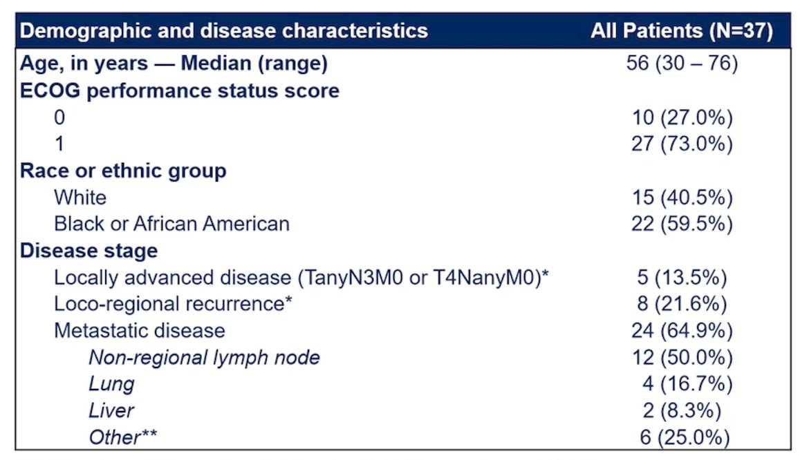 The primary endpoint is confirmed overall response rate assessed by the investigator according to RECIST 1.1. From August 2020 to December 2022, 37 patients were enrolled in 11 Brazilian centers, and 33 patients were eligible for efficacy analysis. The median age was 56 years (range: 30-76), 64.9% of patients had metastatic disease, 21.6% had recurrent disease, and 13.5% had locally advanced disease: