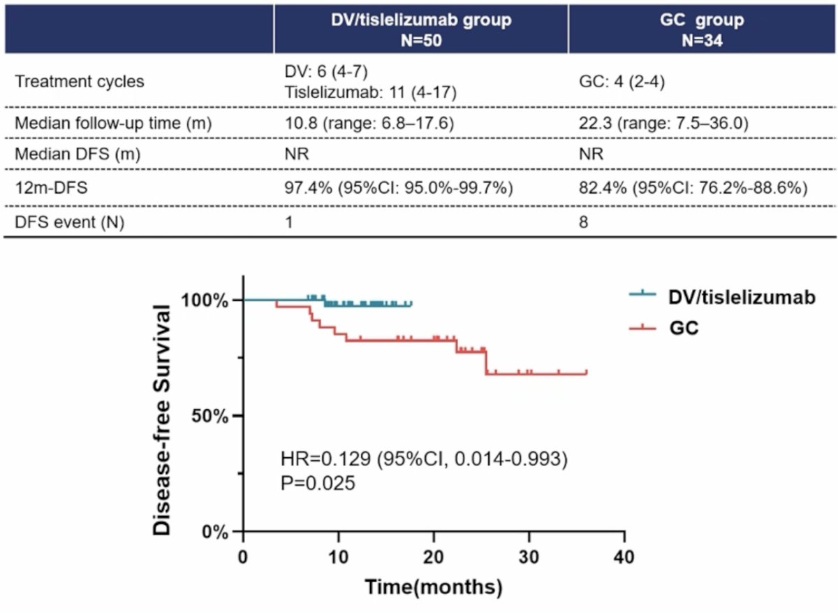 The 12-month disease-free survival rate was 97.4% (95% CI 95.0%-99.7%) for the disitamab vedotin + tislelizumab group and 82.4% (95% CI 76.2%-88.6%) for the chemotherapy group:
