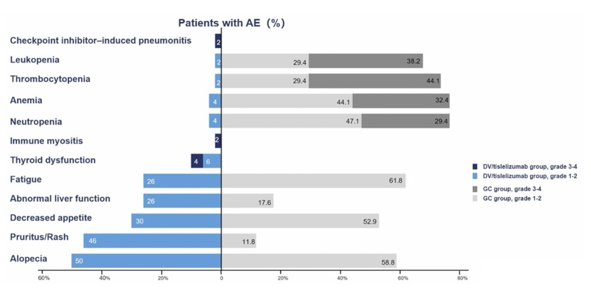In the disitamab vedotin + tislelizumab group, treatment-related adverse events occurred in 92% (46/50) of patients, predominantly grade 1-2. The most common treatment-related adverse events included alopecia (n = 25, 50%) and rash (n = 22, 44.0%), with 2 grade 3 treatment-related adverse events: immune-mediated myositis (n = 1, 2%) and hyperthyroidism (n = 1, 2%). In the chemotherapy group, treatment-related adverse events occurred in 97.1% (33/34) of patients, with 47% (16/34) of grade 3-4. The most common treatment-related adverse events included anemia (n = 26, 76.5%) and decreased neutrophil count (n = 26, 76.5%). Grade 3-4 included thrombocytopenia (n = 15, 44.1%) and leukopenia (n = 13, 38.2%).&nbsp;There were no treatment-related deaths observed:
