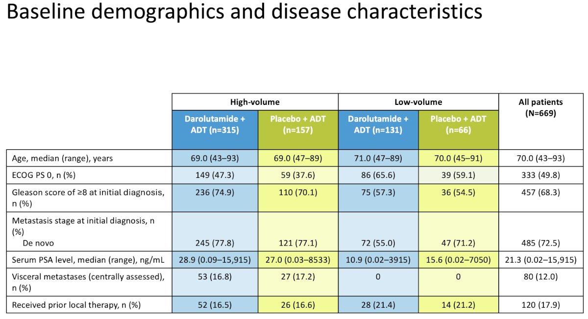 Baseline characteristics were balanced across treatment arms within each subgroup. In the high-volume cohort, median age was 69 years, approximately 75% of patients had Gleason score ≥8 disease, ~78% had de novo metastatic disease, median PSA was ~28–29 ng/mL, and ~17% had visceral metastases. In the low-volume cohort, median age was 70–71 years, Gleason ≥8 disease was observed in ~55–57%, de novo disease in 55–71%, and median PSA ranged from 10.9 to 15.6 ng/mL.