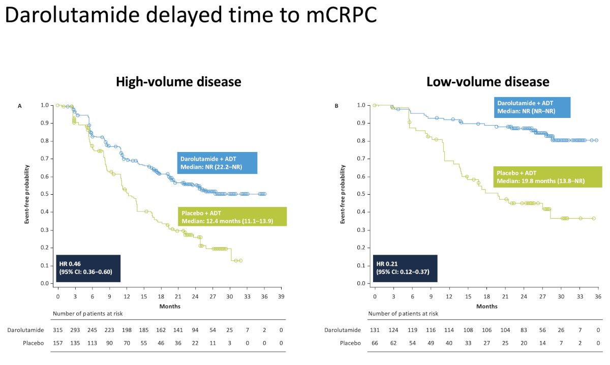 Efficacy analyses demonstrated consistent benefit with darolutamide across both disease volume subgroups. Kaplan–Meier curves for time to mCRPC showed early and sustained separation favoring darolutamide in high-volume disease (HR: 0.46, 95% CI: 0.36-0.60), with an even more pronounced and durable separation in low-volume disease (HR: 0.21, 95% CI: 0.12-0.37), suggesting a greater relative treatment effect in this subgroup.