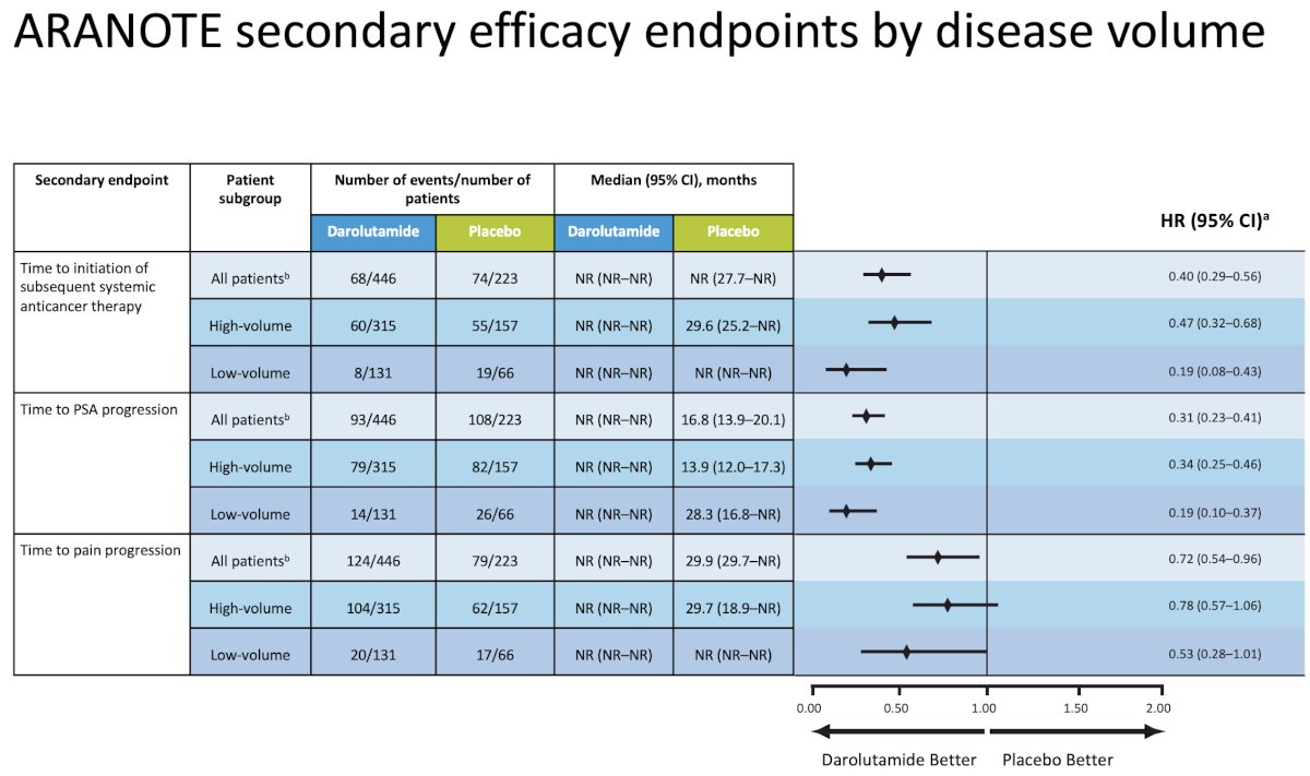 This pattern was consistent across key secondary endpoints. Darolutamide significantly delayed time to subsequent systemic therapy (overall HR 0.40), with subgroup hazard ratios of 0.47 in high-volume and 0.19 in low-volume disease. Similarly, time to PSA progression was significantly prolonged (overall HR 0.31), with hazard ratios of 0.34 and 0.19 in high- and low-volume disease, respectively. Median time to PSA progression in the placebo arm was 13.9 months in high-volume and 28.3 months in low-volume disease, while not reached in the darolutamide arm. Time to pain progression also favored darolutamide (overall HR 0.72), with numerically greater benefit in low-volume disease (HR 0.53) compared to high-volume disease (HR 0.78).