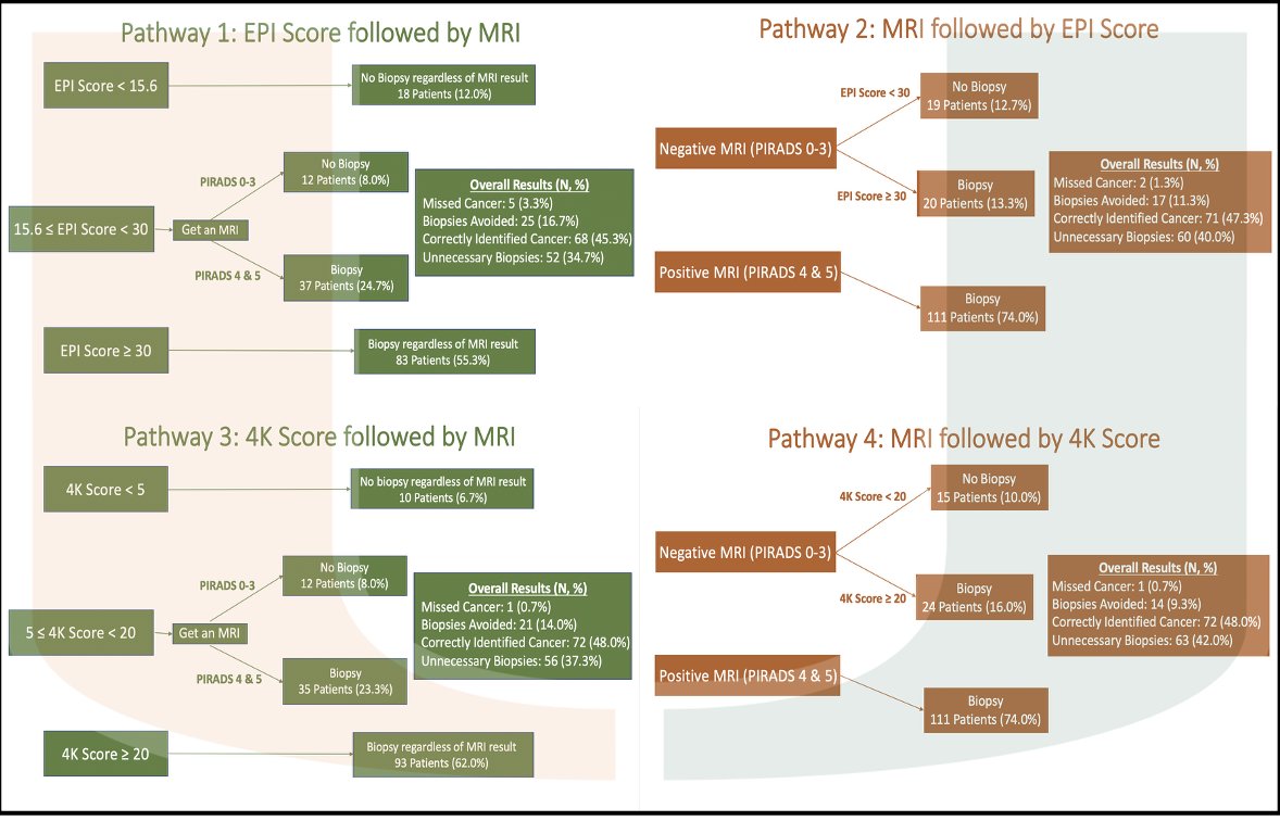 At the University of Miami Miller School of Medicine, Dr. Punnen is the principal investigator of the Marker-Driven Selection of patients for prostate biopsy and management: The University of Miami MDSelect Protocol. This protocol is based on four distinct pathways: