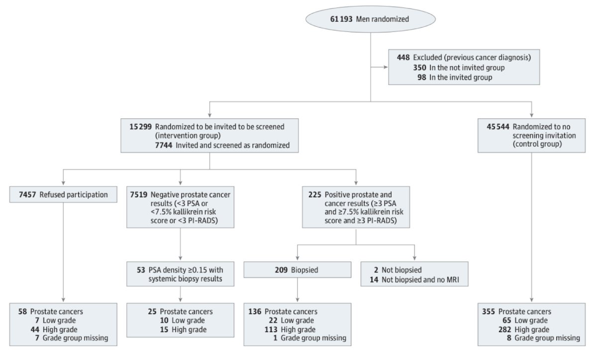 In 2024, Auvinen and colleagues8 published the results of the ProScreen randomized trial, which sought to assess the rates of Grade Group 1 and Grade Groups 2-5 prostate cancer identified among men invited to participate in a prostate cancer screening protocol consisting of a PSA test, a 4-kallikrein panel, and an MRI scan. Among 60,745 eligible men, 15,201 were randomized to be invited, and 45,544 were randomized not to be invited for PSA screening: