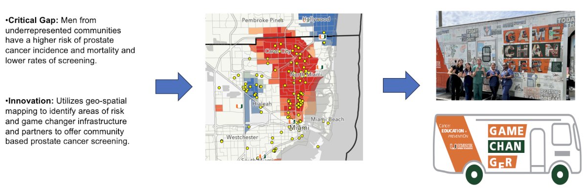 Importantly, men from underrepresented communities have a higher risk of prostate cancer incidence and mortality, as well as lower rates of screening. As such, at the University of Miami, Dr. Punnen and colleagues have initiated targeted prostate cancer screening among underrepresented communities through the GameChanger mobile screening initiative. This platform utilizes geo-spatial mapping to identify areas of risk and uses GameChanger infrastructure and partners to offer community-based cancer screening. The impact of this initiative is:
