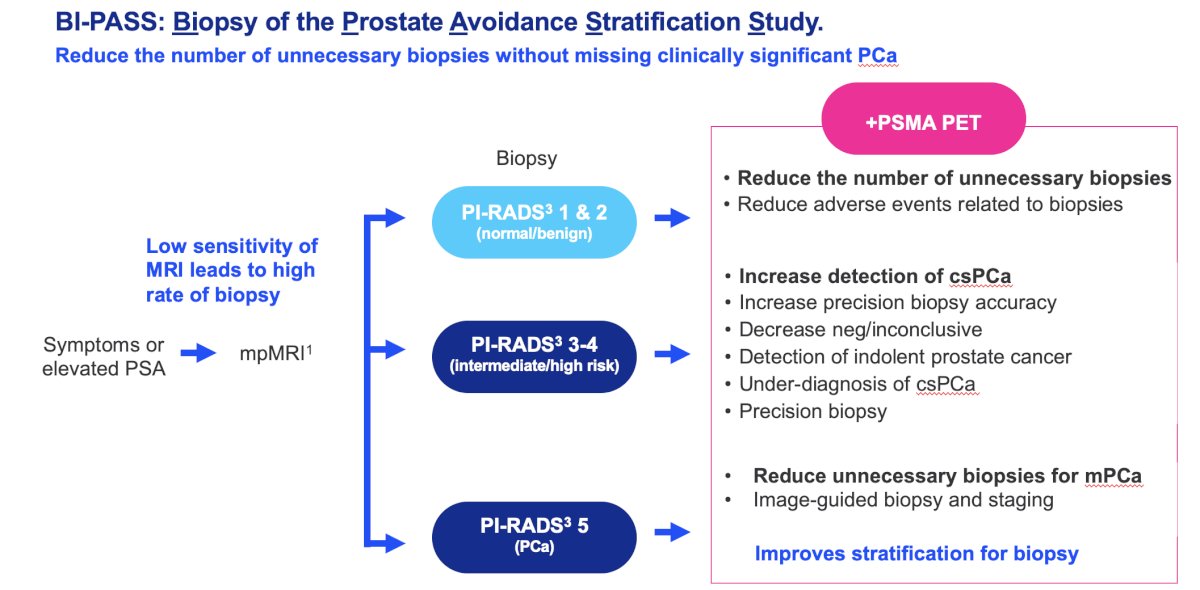 Third, the use of PSMA PET/CT for prostate cancer diagnosis. The PRIMARY multicenter study assessed the additive diagnostic value of PSMA PET/CT to mpMRI in the diagnosis of prostate cancer.9 In this study, there were 296 men enrolled with suspected prostate cancer, with no prior biopsy or MRI, recent MRI (6 months), and planned transperineal biopsy based on clinical risk and MRI. Among 291 patients, combined PSMA PET + MRI improved the negative predictive value compared with MRI alone (91% versus 72%, test ratio 1.27 [1.11-1.39], p < 0.001). Sensitivity also improved (97% versus 83%, p < 0.001), and specificity was reduced (40% versus 53%, p = 0.011). Of all men, 19% were PSMA PET + MRI negative (38% of PI-RADS 2/3) and could potentially have avoided biopsy, risking delayed clinically significant prostate cancer detection in 3.1% men with clinically significant prostate cancer (5/162) or 1.7% (5/291) overall. The BI-PASS trial is also assessing the ability of PSMA PET/CT to reduce the number of unnecessary biopsies without missing clinically significant prostate cancer: