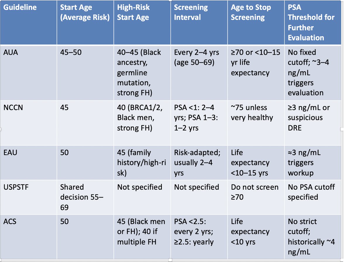 Based on the available prostate cancer screening guidelines, the recommendation is to start screening at age 45-50 years, to screening every 2-4 years if the PSA is < 1 ng/mL, to screen every 1-2 years if the PSA is > 1 ng/mL, to proceed with intervention if the PSA is 3-4 ng/mL, and to stop screening at age 70-75 years of age if the life expectancy is less than 10 years:
