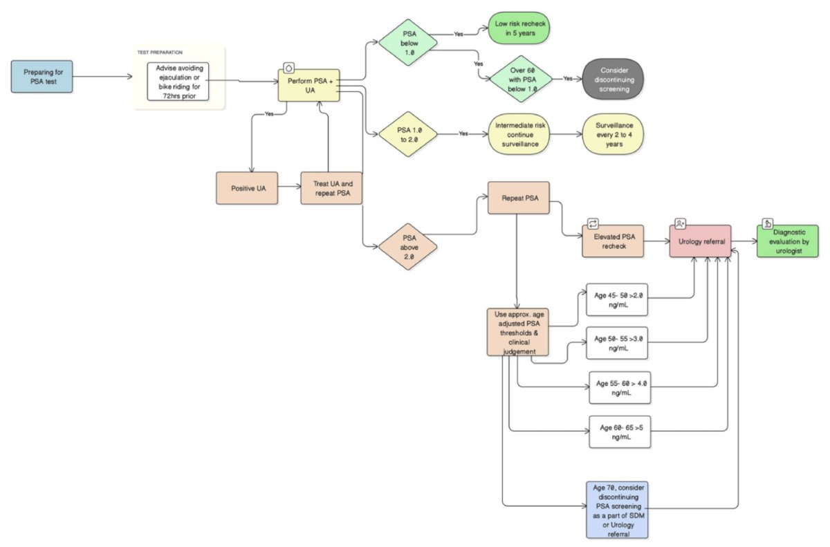 Several groups and guideline committees have published detailed algorithms regarding PSA testing. In 2025, Ashraf and colleagues [2] proposed the following clinical workflow for PSA testing for primary care physicians and appropriate urology referral in an era of conflicting guideline recommendations and debate:
