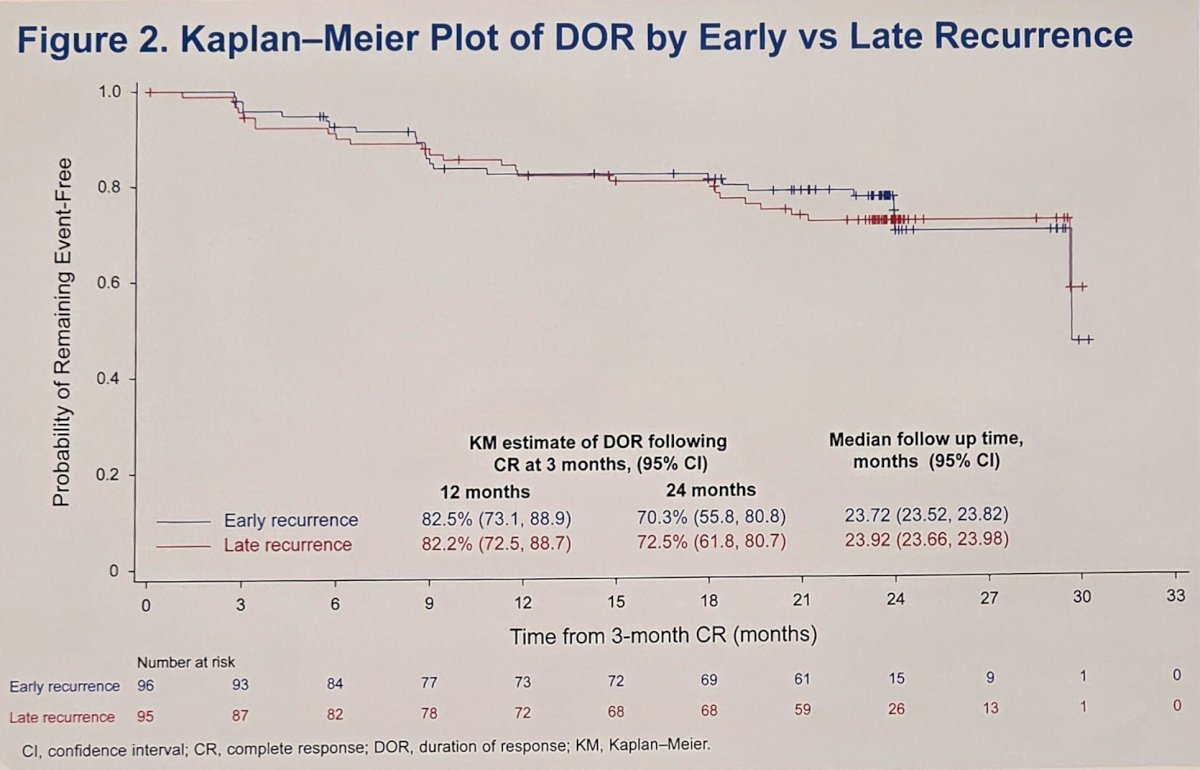 Complete response at 3 months was achieved by 96/124 patients (77.4%, 95% CI 69.0, 84.4) in the early group and 95/116 patients in the late group (81.9%, 95% CI 73.7, 88.4). The probability of remaining in response 12 and 24 months after complete response was similar for both groups (12 months - early: 82.5% versus late: 82.2%; 24 months - 70.3% early versus late: 72.5%):