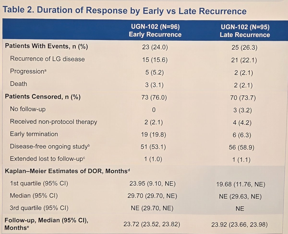 There were 23 patients (24%) in the early and 25 (26.3%) in the late recurrence group that experienced an event (disease recurrence, progression, or death) post complete response, with most patients (early: n = 15; late: n = 21) experiencing low-grade disease recurrence: