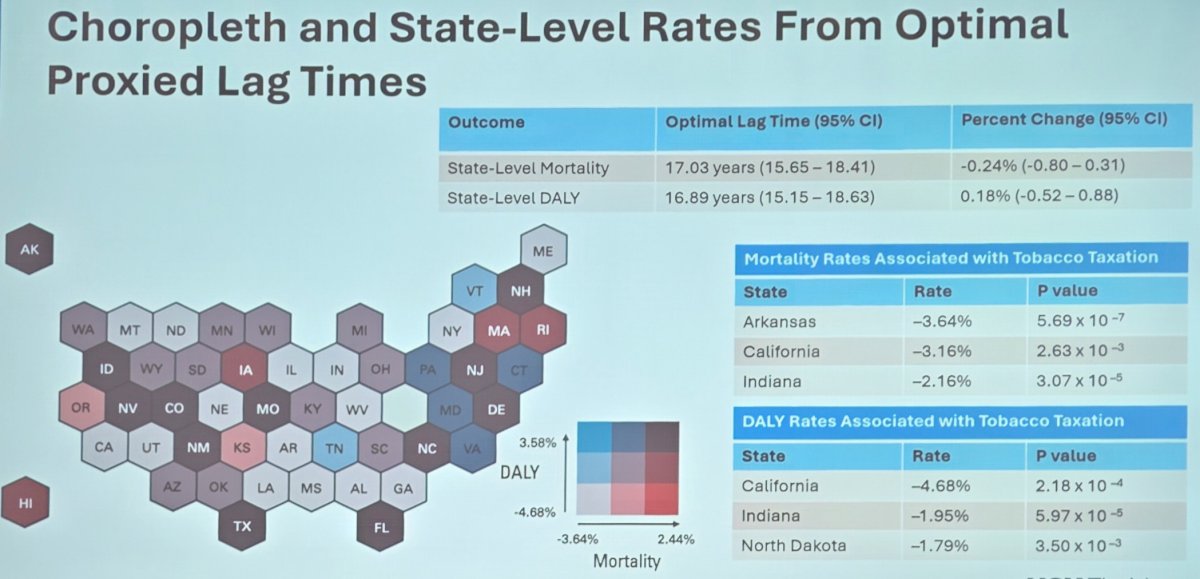 National-level regression showed no significant association between taxation and bladder cancer mortality (-0.09%,&nbsp;p&nbsp;= 0.64) or disability adjusted life years (1.77%,&nbsp;p&nbsp;= 0.051). However, 22 states exhibited significant reductions in mortality, with the greatest observed in Arkansas (-3.64%,&nbsp;P&nbsp;< .001), California, and Indiana. Sixteen states showed significant disability adjusted life years reductions, led by California (-4.68%):