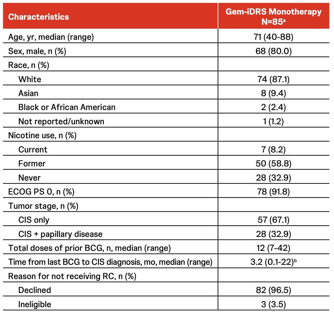 At the data cutoff of March 31, 2025, there were 85 patients who received TAR-200 monotherapy. The median age was 71.0 years (range, 40-88), 80.0% were male, and 32.9% had concurrent papillary disease. The baseline characteristics were as follows in the table below:&nbsp;