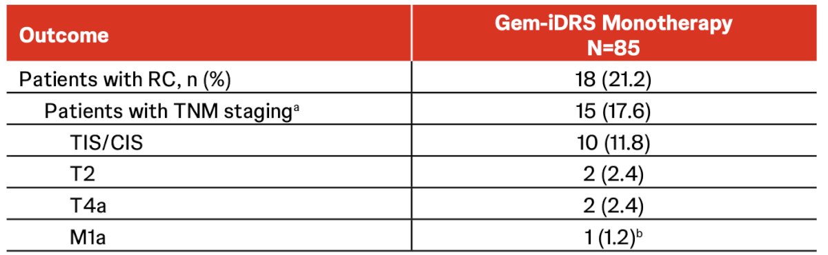 There were 15 of 18 patients who underwent radical cystectomy who had TNM staging done locally by the investigator, and the majority were classified as TIS/CIS: