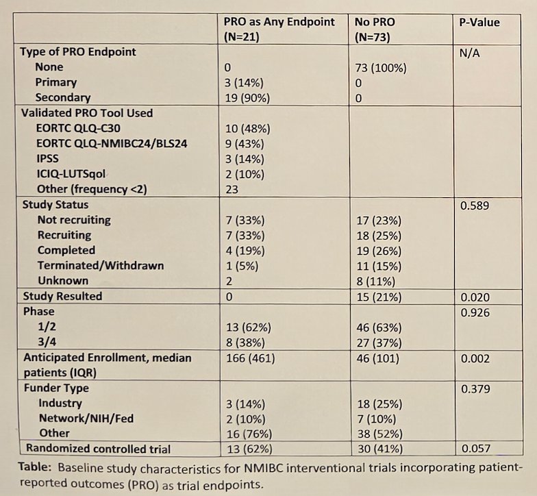 Ninety-four clinical trials were included, of which 21 (22%) incorporated patient-reported outcomes. Patient-reported outcomes were included in 3% and 20% of trials as primary and secondary endpoints, respectively. The most commonly used patient-reported outcomes include the EORTC QLQ-C30 and EORTC QLQ-NMIBC24, which were incorporated in 48% and 43% of non-muscle invasive bladder cancer trials using patient-reported outcomes, respectively: