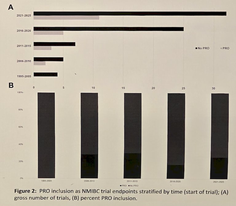 Trials that incorporated patient-reported outcomes as endpoints included higher median anticipated patient enrollments: 166 patients (IQR 461) versus 46 patients (IQR 101). Additionally, patient-reported outcomes were more likely to be included in randomized controlled trials (62% versus 41% in non-randomized trials, p = 0.057). There was no difference in funding mechanism (industry-sponsored versus cooperative group/federally funded) between trials that did and did not incorporate patient-reported outcomes. Finally, there was little change in patient-reported outcome incorporation as trial endpoints over the study period:
