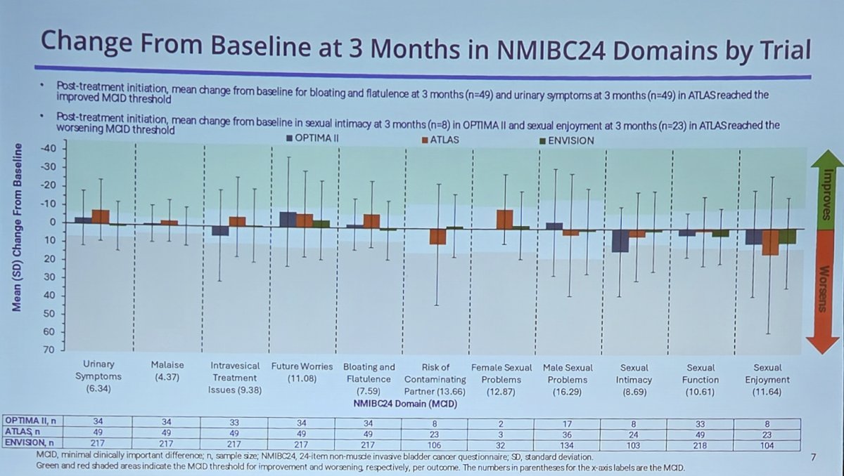 Mean change from baseline for future worries at 12 months (n = 17) in OPTIMA II, bloating and flatulence at 3 months (n = 49), and urinary symptoms at 3 (n = 49) and 12 months (n = 32) in ATLAS, reached the improved minimal clinically important difference threshold. A summary of these findings is highlighted below: