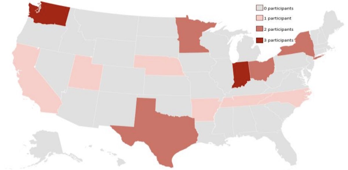 Eighteen participants representing unique trial sites from 13 states completed interviews. Additionally, there were 6 allied health care providers representing 5 practices, some from the same practice sites as the healthcare providers, across 5 states that completed interviews 2