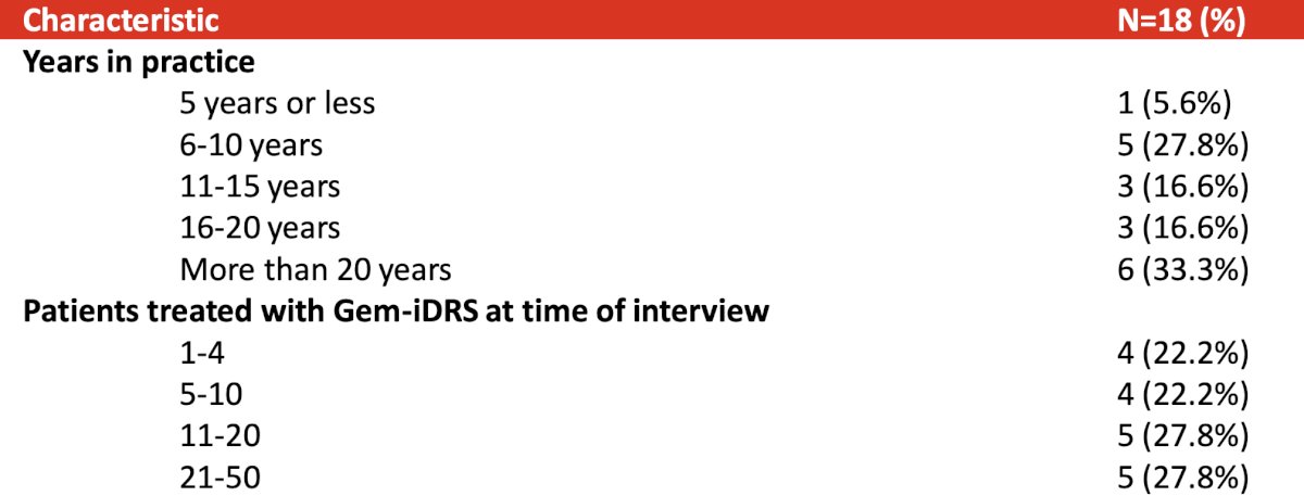 The majority of healthcare providers (33.3%) were in practice more than 20 years, with most (56%) having treated 11-50 patients with the gemcitabine intravesicle system: