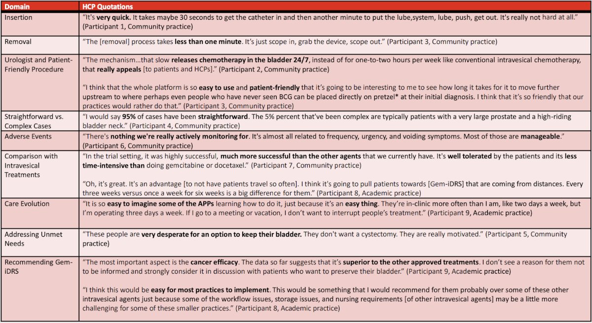 The following table summarizes select health care provider participant quotations for key domains: