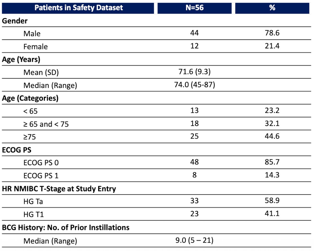A total of 56 patients who received treatment with cretostimogene were evaluated for high-grade recurrence-free survival and safety. As of September 1, 2025, the data cut-off, 76.7% of patients were 65 or older, and 21.4% were female. Overall, 58.9% of participants had HG Ta papillary non-muscle invasive bladder cancer at baseline, and 96.4% of patients were from the United States: