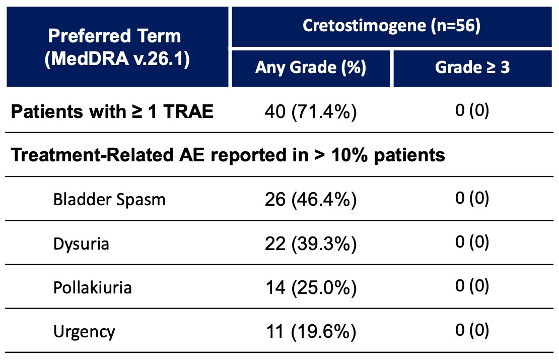 There were no progression events to muscle-invasive bladder cancer or metastatic disease. Additionally, there were no patients who underwent radical cystectomy. Cretostimogene demonstrated a favorable safety profile, with most adverse events localized to low-grade (grade 1-2) bladder symptoms: