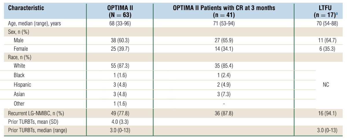 In total, 63 patients with a mean age of 70.5 (SD 11.7) years were enrolled and treated in OPTIMA II. Overall, 87.3% of patients were Caucasian, and 60.3% were male. Most patients (77.8%) had recurrent disease at baseline with multiple prior TURBT procedures:
