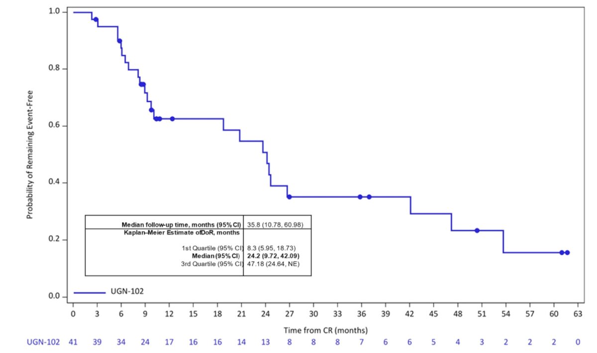 Of the 41 patients with complete response at 3 months, 25 remained disease-free at 12 months, and 17 entered long-term follow-up. For the 41 patients with complete response at 3 months, the median duration of response was 24.2 months (95% CI 9.7, 42.1), with a median follow-up time of 35.8 months (95% CI 10.8, 61.0):