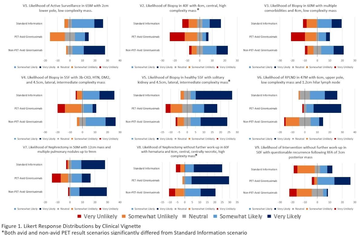 For the high complexity, central mass in a healthy patient (V2), 48% were somewhat/very likely to biopsy the mass based on standard imaging, but this decreased to 16% with PET-avidity (t(30) = 3.937,&nbsp;p = 0.0002) and increased to 64% with non-PET avidity (t(30) = -2.47,&nbsp;p = 0.001). Similarly, for a surgically solitary kidney with a mass (V5), biopsy was strongly favored with 80%, 71%, and 48% responding somewhat/very likely with standard imaging, non-avidity (t(30) = 1.98,&nbsp;p = 0.02), and avidity (t(30) = 3.81,&nbsp;p = 0.003), respectively. For a central, necrotic mass with hematuria (V8), 80% were somewhat/very likely to proceed straight to nephrectomy with standard imaging only, rising to 93.5% with PET-avid results (t(30) = -2.33,&nbsp;p=0.013) and decreasing to 64.5% with non-PET-avid results (t(30) = 2.33,&nbsp;p = 0.013):